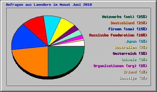 Anfragen aus Laendern im Monat Juni 2010