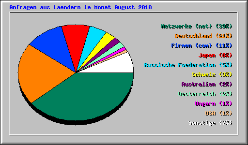 Anfragen aus Laendern im Monat August 2010