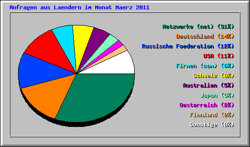 Anfragen aus Laendern im Monat Maerz 2011
