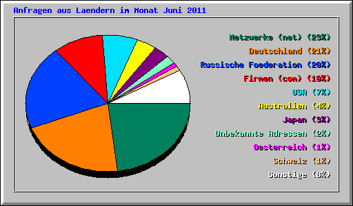 Anfragen aus Laendern im Monat Juni 2011
