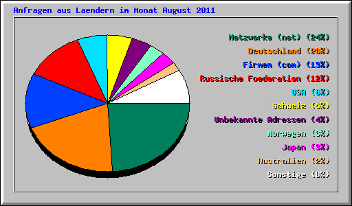 Anfragen aus Laendern im Monat August 2011