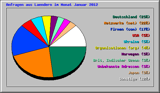 Anfragen aus Laendern im Monat Januar 2012
