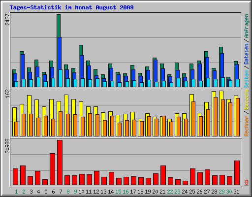 Tages-Statistik im Monat August 2009