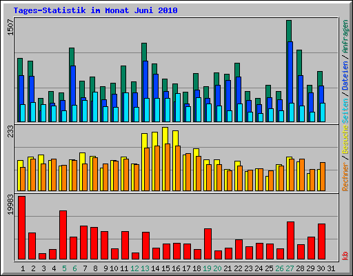 Tages-Statistik im Monat Juni 2010