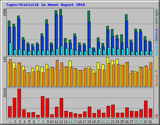 Tages-Statistik im Monat August 2010