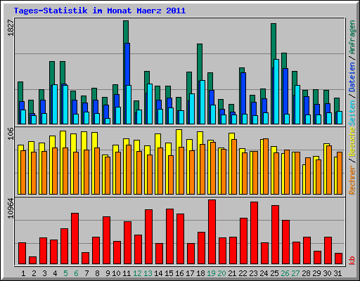 Tages-Statistik im Monat Maerz 2011