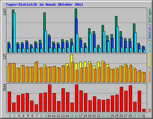 Tages-Statistik im Monat Oktober 2011