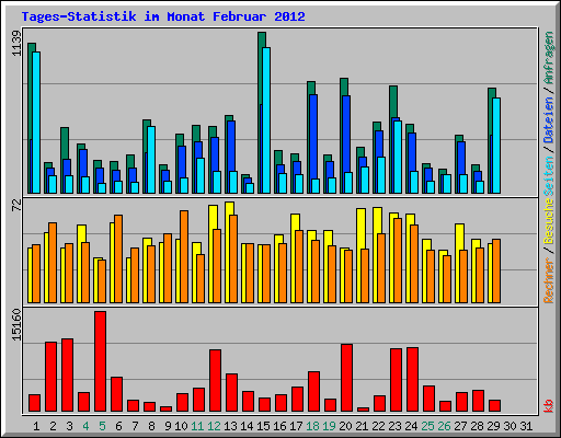 Tages-Statistik im Monat Februar 2012