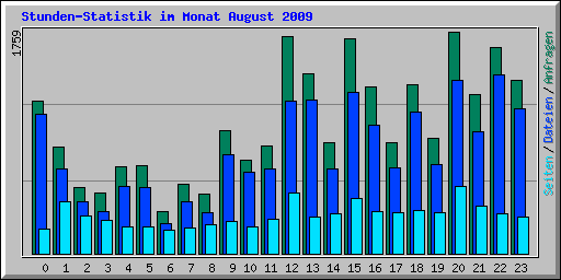 Stunden-Statistik im Monat August 2009