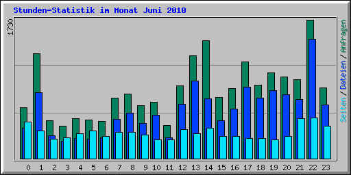 Stunden-Statistik im Monat Juni 2010
