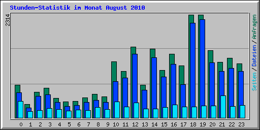 Stunden-Statistik im Monat August 2010