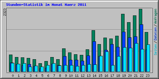 Stunden-Statistik im Monat Maerz 2011