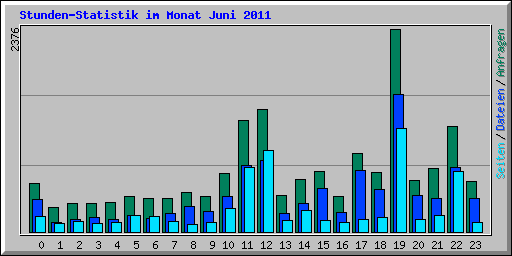 Stunden-Statistik im Monat Juni 2011