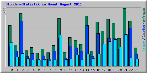 Stunden-Statistik im Monat August 2011