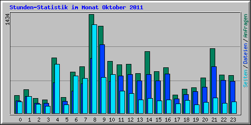 Stunden-Statistik im Monat Oktober 2011