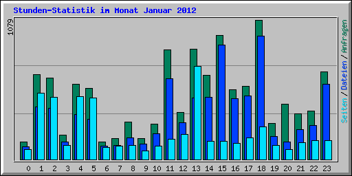 Stunden-Statistik im Monat Januar 2012