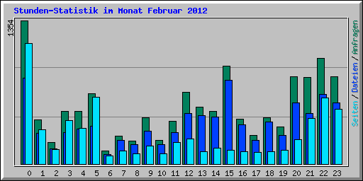 Stunden-Statistik im Monat Februar 2012