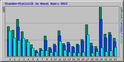 Stunden-Statistik im Monat Maerz 2012